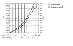 Hansgrohe Talis S - 4-gats Badmengkraan Met SecuFlex Set, Chroom 72418000 -Badkamer Luxe 682f670cb252a1c302b807d0